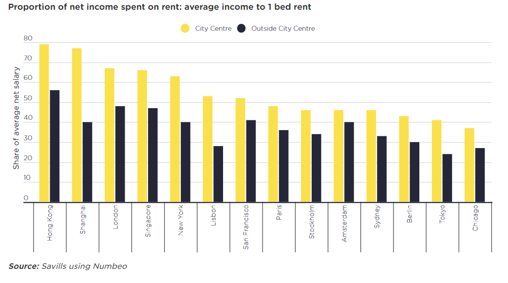 net income spent for rent savills.png